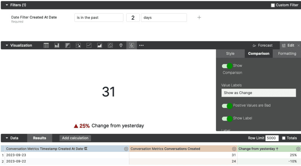 Data visualization showing a 25% increase in conversation metrics over two days.