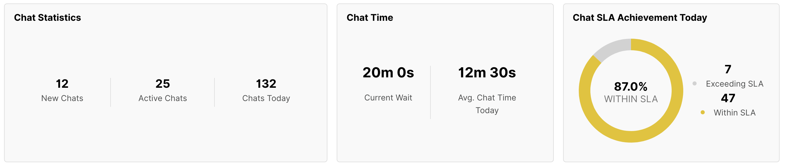 Chat statistics display new, active, and total chats along with SLA achievement metrics.