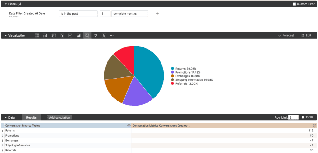 Pie chart displaying conversation metrics for returns, promotions, exchanges, and referrals.