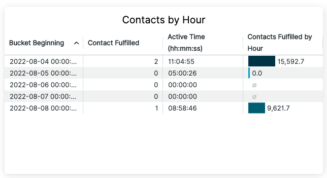 Table showing contacts fulfilled by hour with active time and totals for each date.