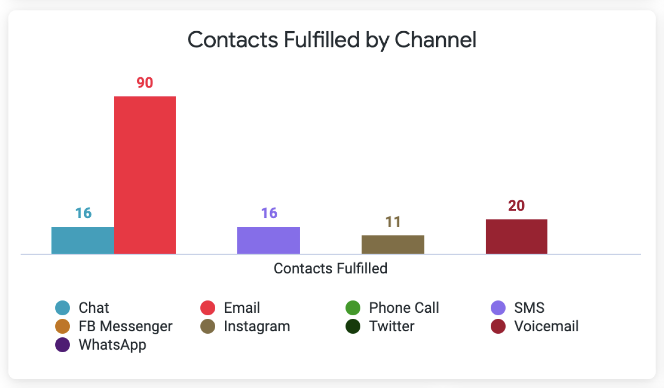 Bar chart showing contacts fulfilled by various communication channels, highlighting email's dominance.