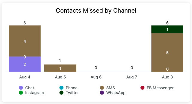 Bar chart showing missed contacts by channel from August 4 to August 8.