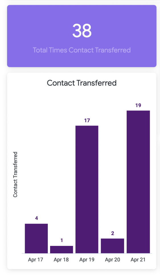 Graph showing total contact transfers over several days, peaking on April 19.