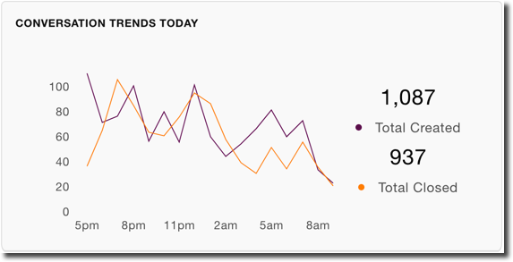 Graph showing conversation trends with total created and closed conversations throughout the day.