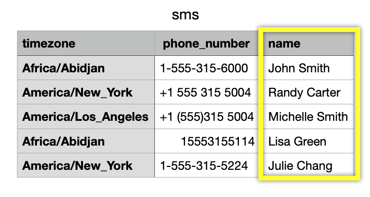 Table displaying timezones, phone numbers, and highlighted names of individuals.