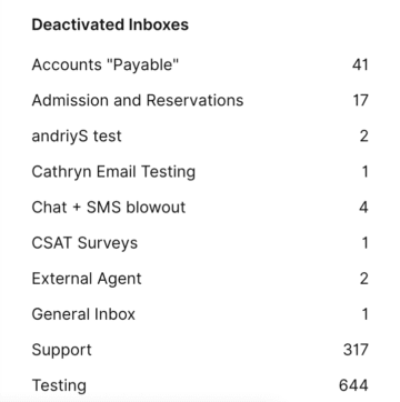 List of deactivated inboxes with corresponding counts for various categories.