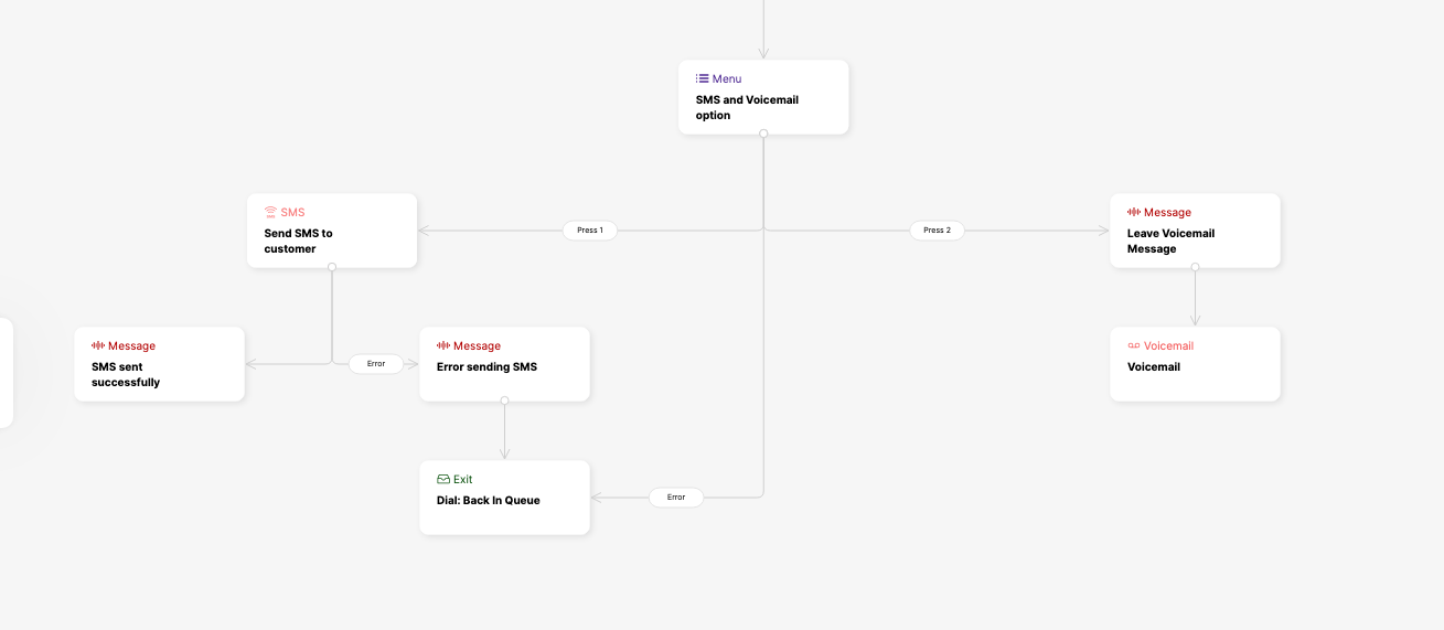 Flowchart illustrating SMS and voicemail options with error handling and exit paths.