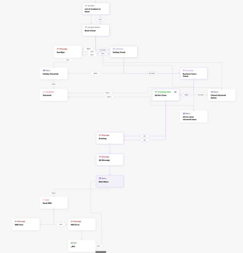 Flowchart illustrating voicemail options and scheduling checks for user interactions.