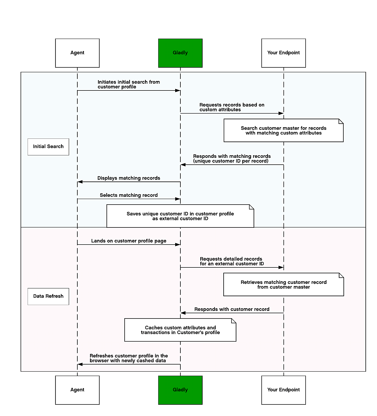 Flowchart illustrating customer profile search and data refresh process between Agent and Gladly.