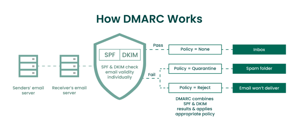 Diagram explaining DMARC process with SPF and DKIM email validation outcomes.