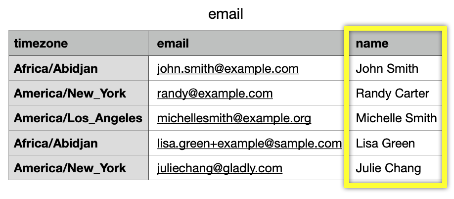 Table displaying names, emails, and timezones of various individuals.