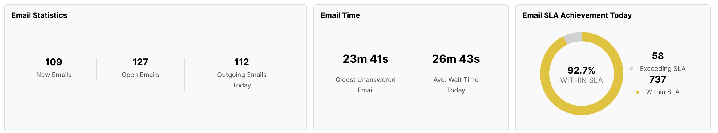 Email statistics showing new, open, and outgoing emails with SLA achievement details.