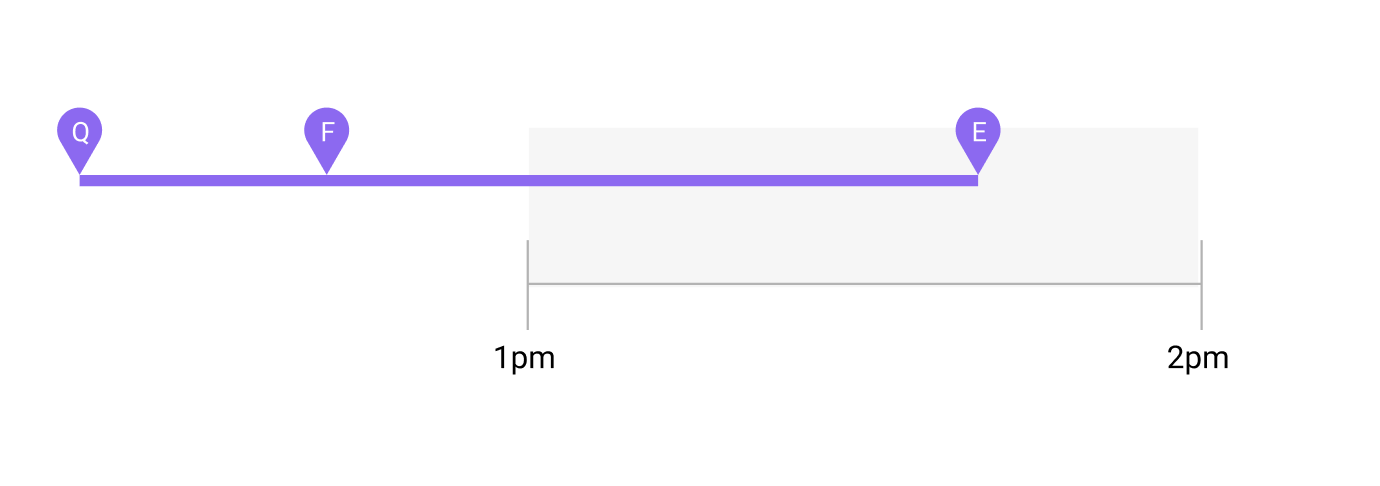 Timeline showing events Q, F, and E between 1pm and 2pm.