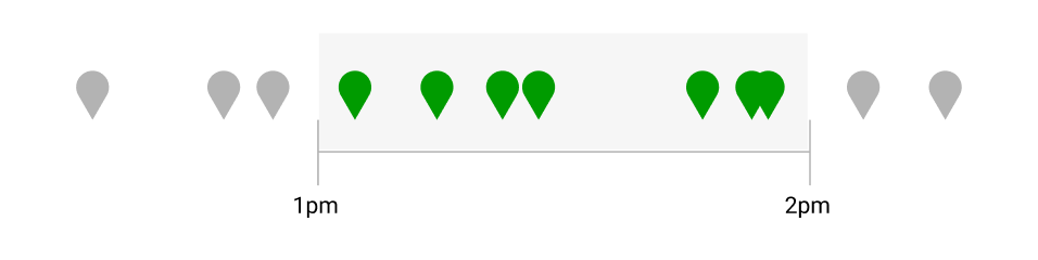 Graph showing data points between 1pm and 2pm with highlighted elements.
