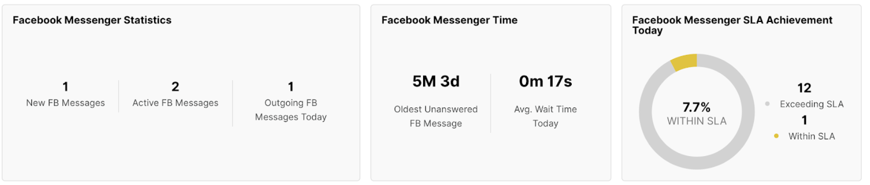 Facebook Messenger statistics showing messages, wait time, and SLA achievement for today.