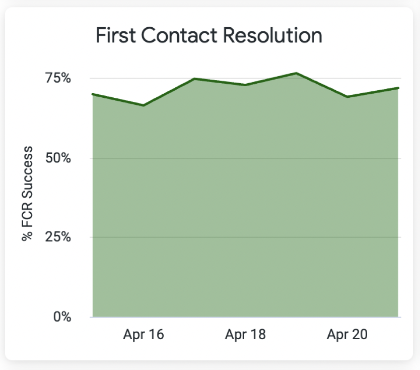 Graph showing First Contact Resolution success percentage over several days in April.