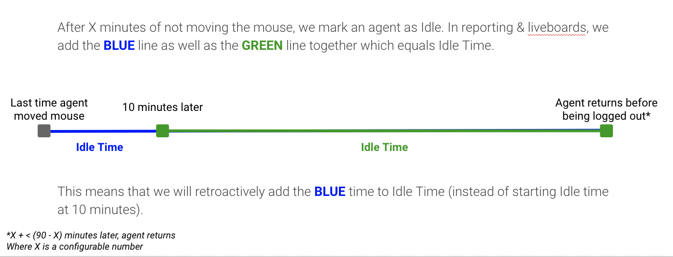 Illustration explaining idle time calculation for agents in a reporting system.