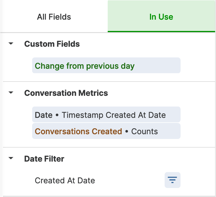 Overview of conversation metrics including date and created counts for analysis.