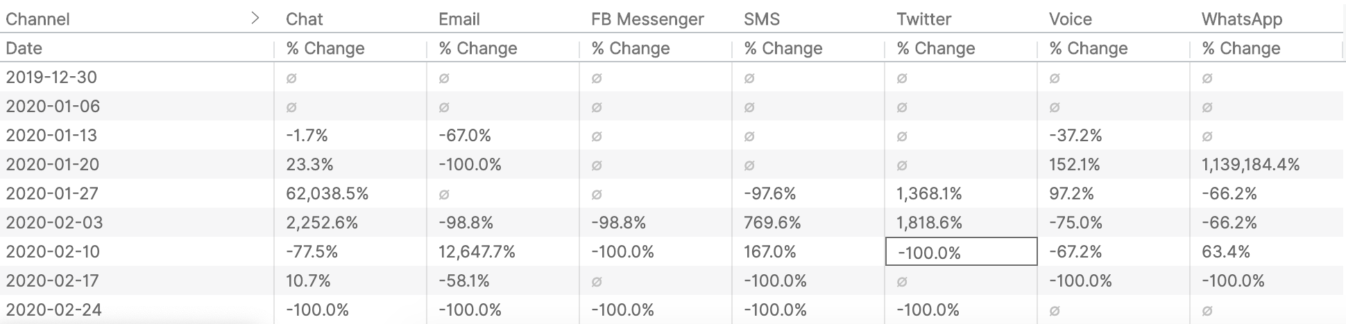 Table showing percentage changes in various communication channels over time.