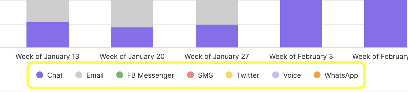 Weekly communication methods chart showing usage trends for various platforms.