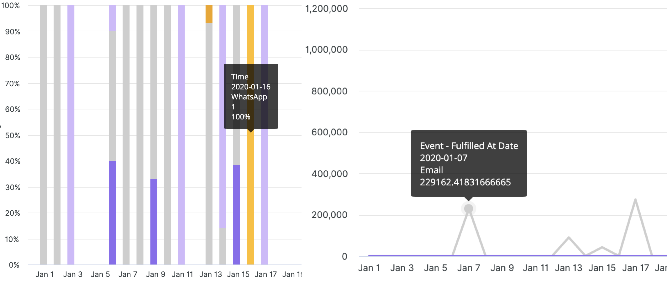 Data visualization showing WhatsApp and email events over specific dates in January 2020.