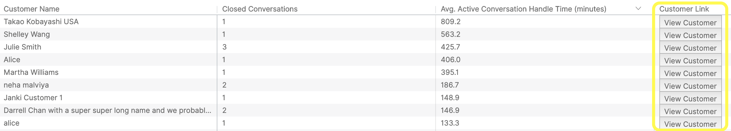 Table displaying customer names, closed conversations, and average conversation handle times.