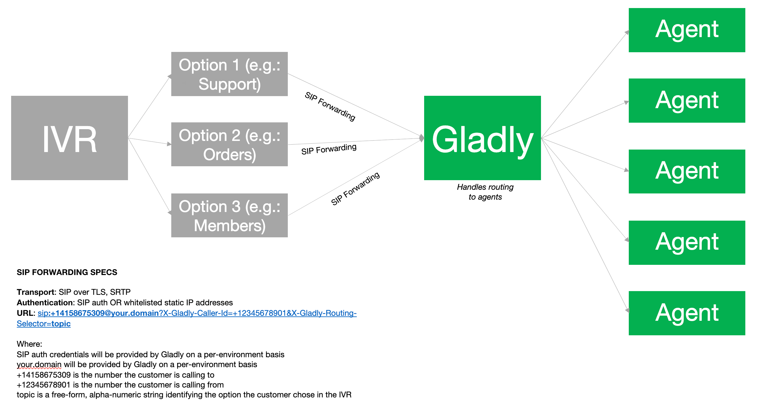 IVR options leading to Gladly for agent routing and SIP forwarding specifications.