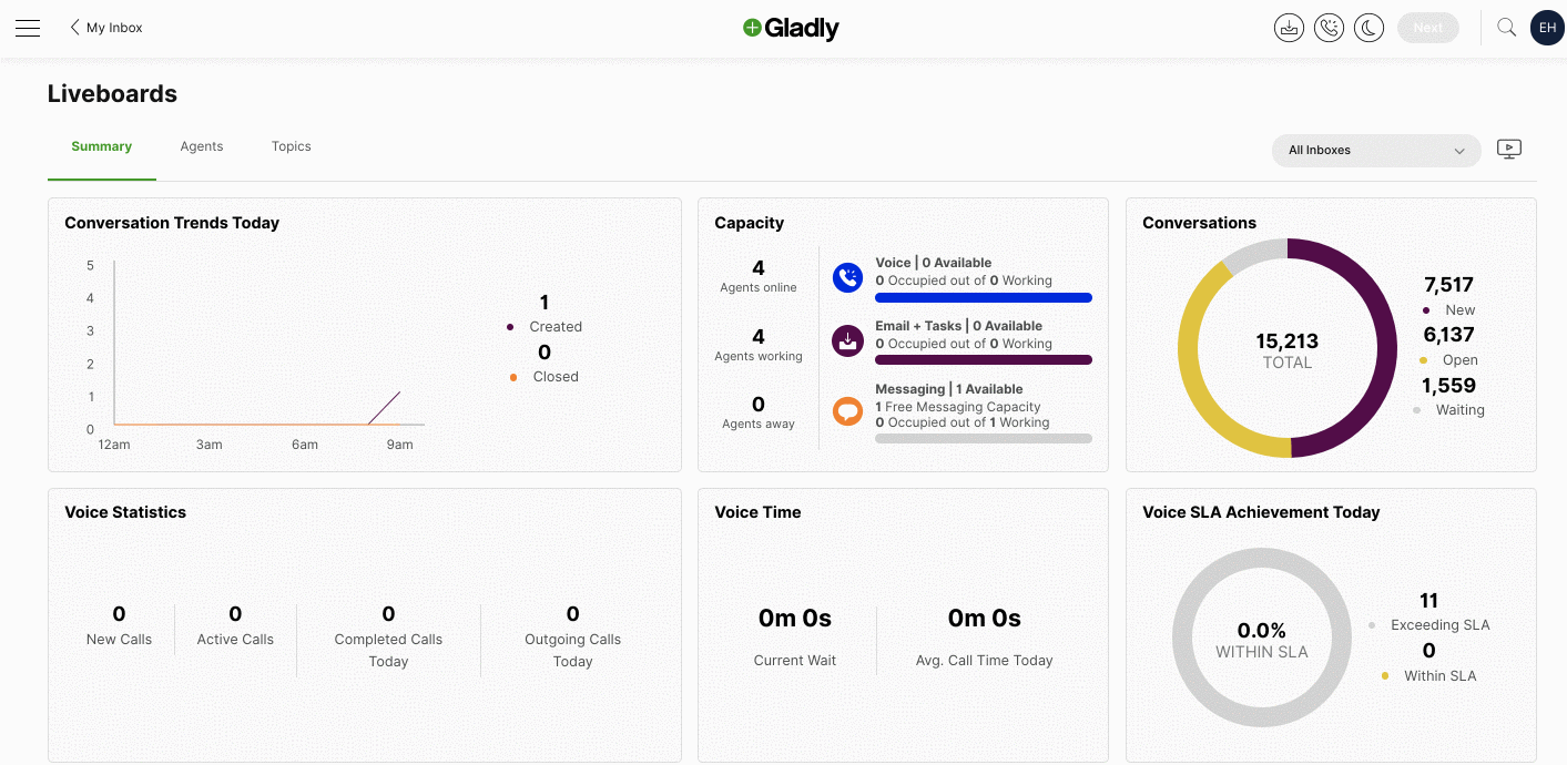 Liveboard summary showing conversation trends, agent capacity, and voice statistics for today.