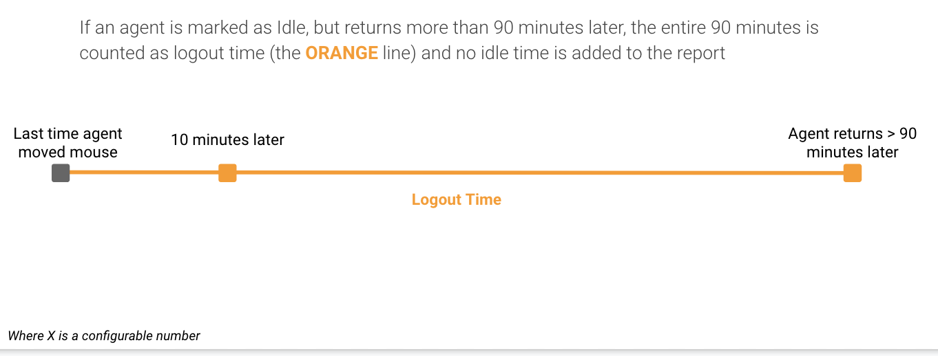 Illustration explaining logout time calculation for idle agents returning after 90 minutes.