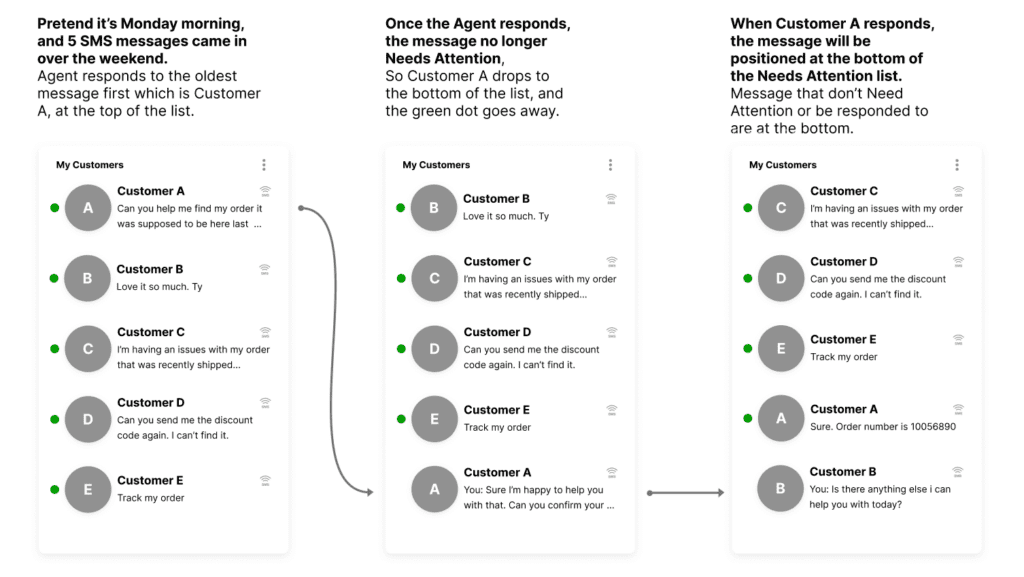 Customer messages are prioritized based on response status in a messaging interface.