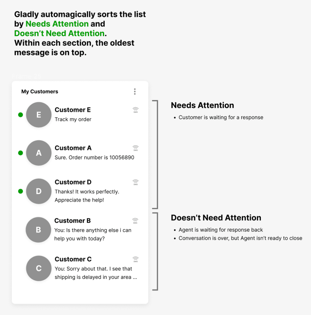 Customer messages sorted by attention needs, showing responses and statuses for each.