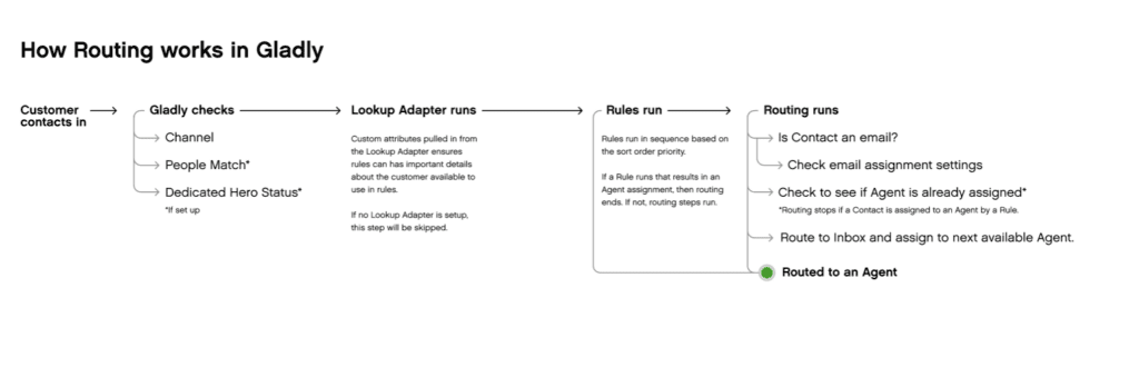 Flowchart illustrating customer contact routing process in Gladly system.