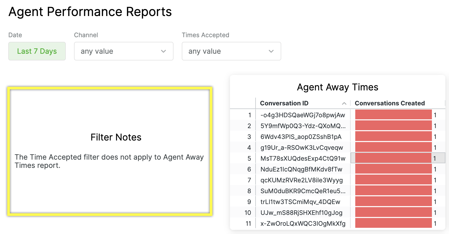 Agent performance report showing filter notes and agent away times data table.