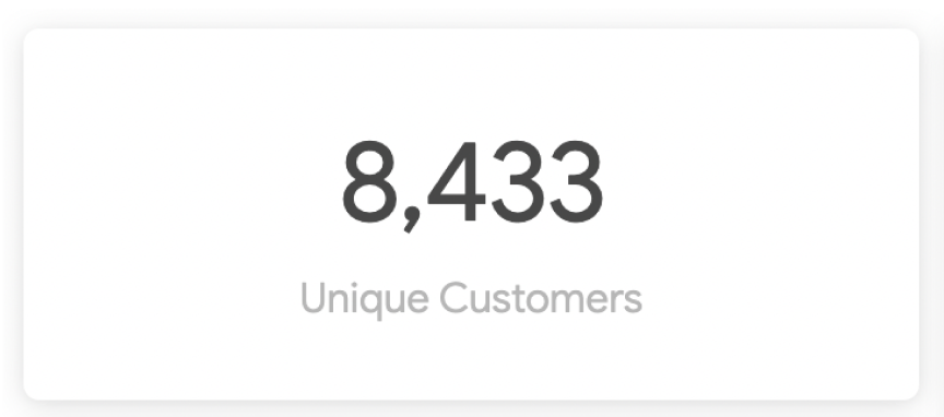 Display showing 8,433 unique customers, indicating customer engagement and growth metrics.