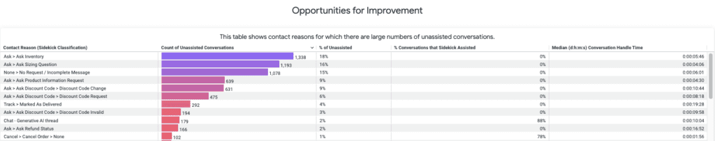 Table showing unassisted conversation reasons and counts for improvement opportunities.