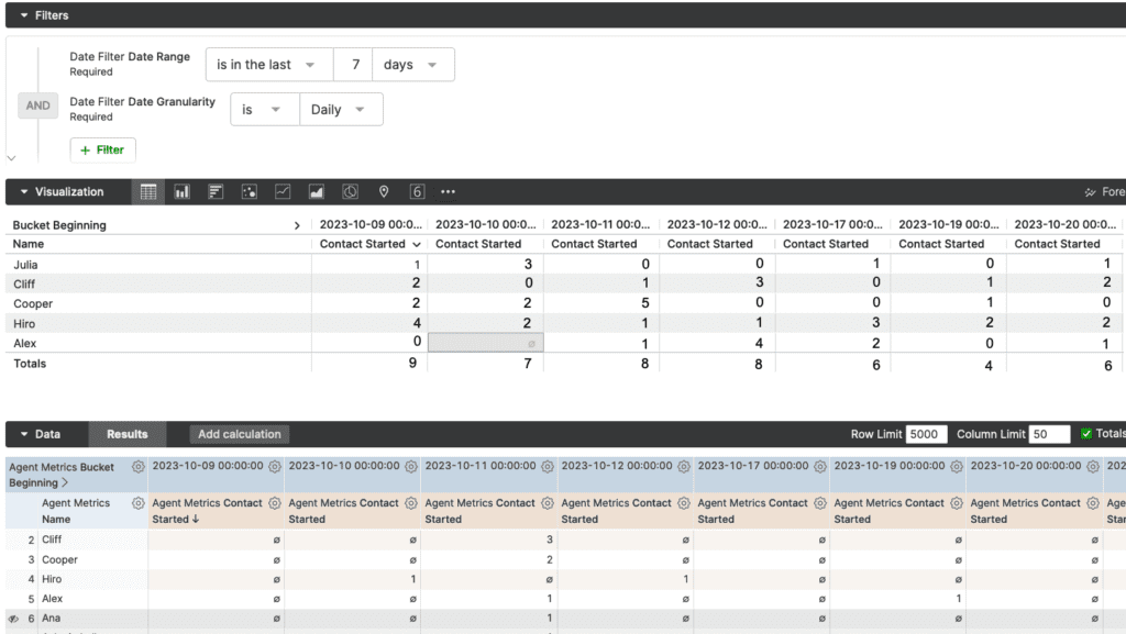 Data visualization showing contact metrics for agents over several days.