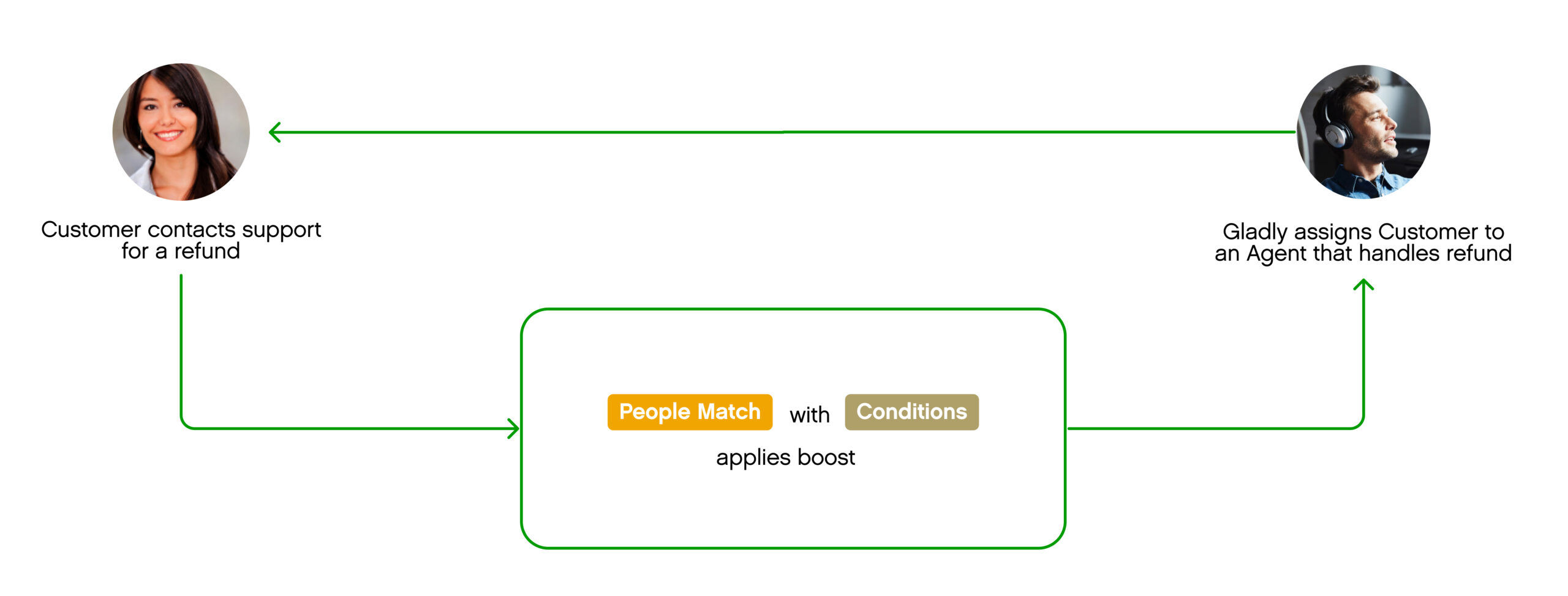 Customer support process for refunds, matching customers with appropriate agents for assistance.