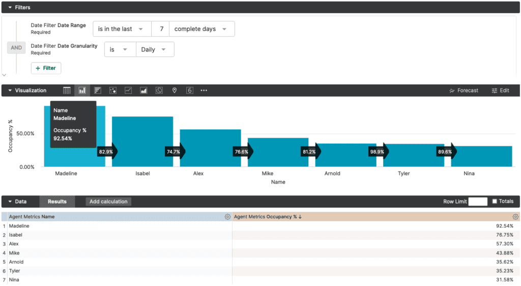 Occupancy percentages for agents Madeline, Isabel, Alex, Mike, Arnold, Tyler, and Nina.