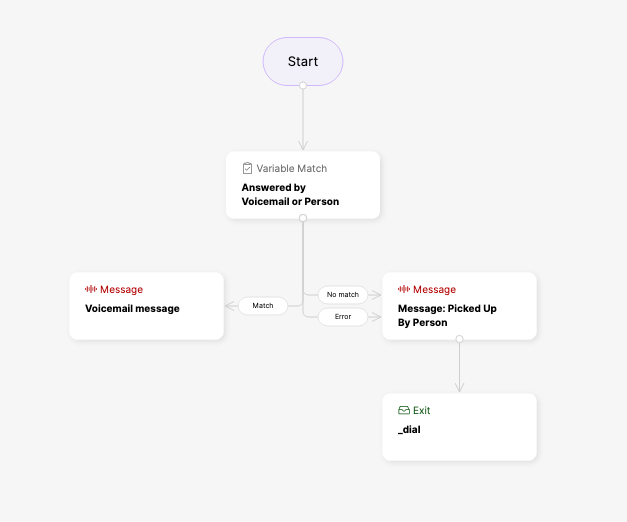 Flowchart illustrating voicemail and call pickup processes with decision points and messages.