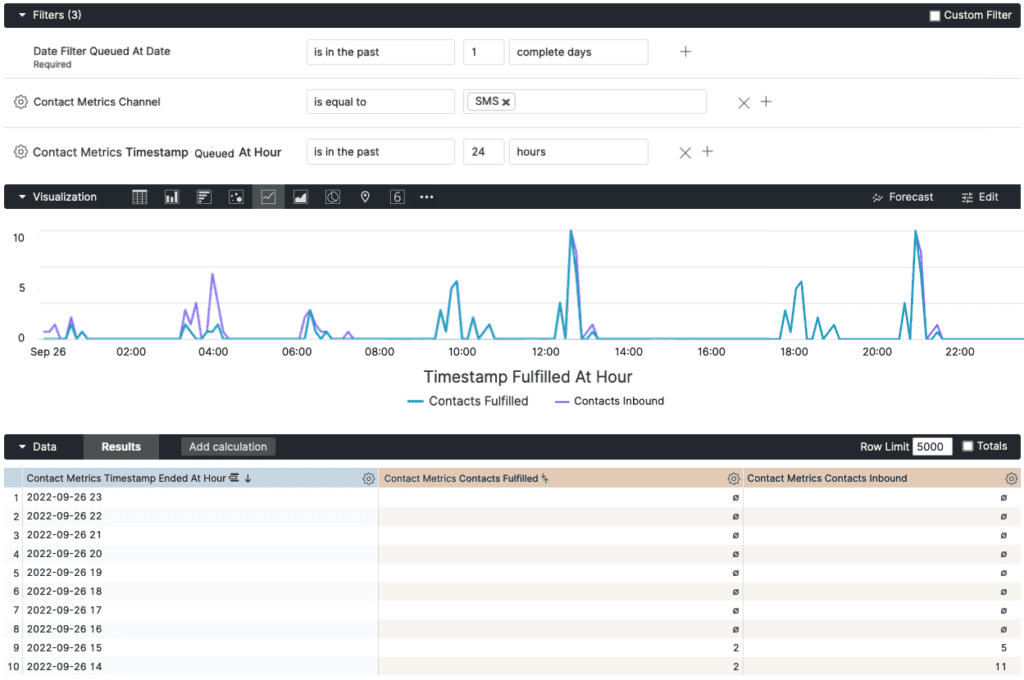 Data visualization showing contact metrics for SMS over a specified time period.