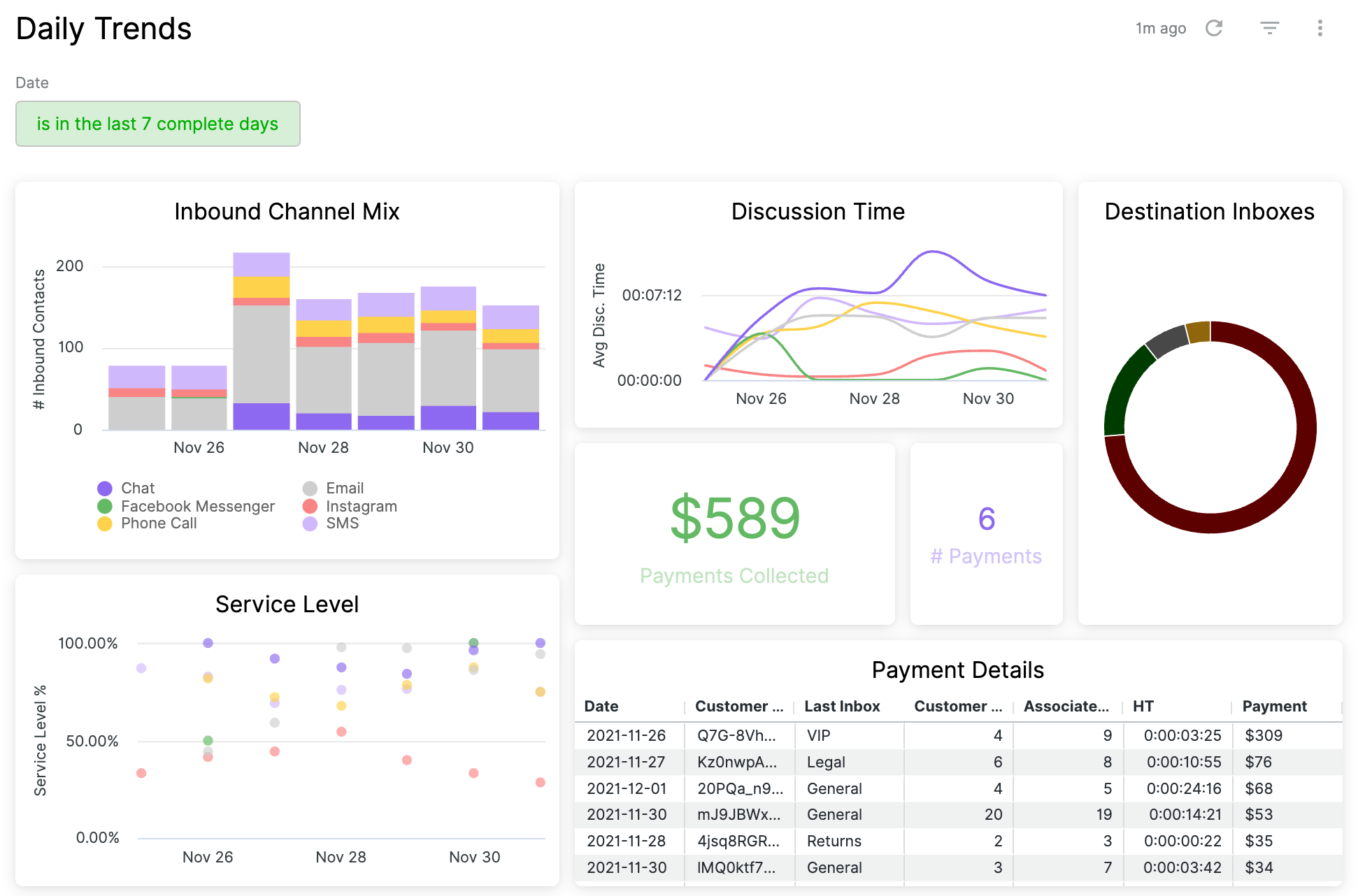 Daily trends showing inbound contacts, discussion time, payments collected, and service levels.