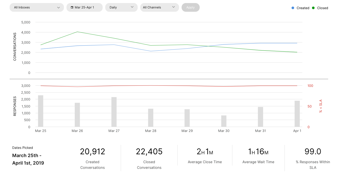 Graph showing created and closed conversations with response metrics from March 25 to April 1.