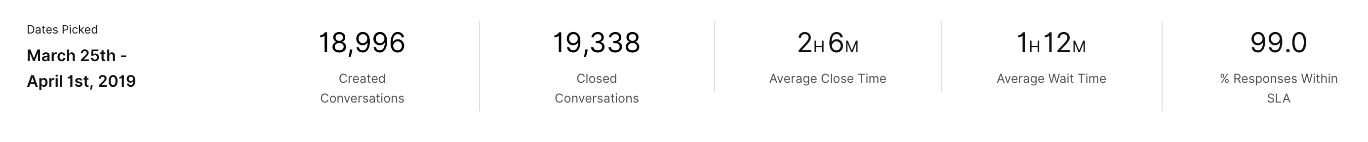 Data summary showing created and closed conversations from March 25th to April 1st, 2019.