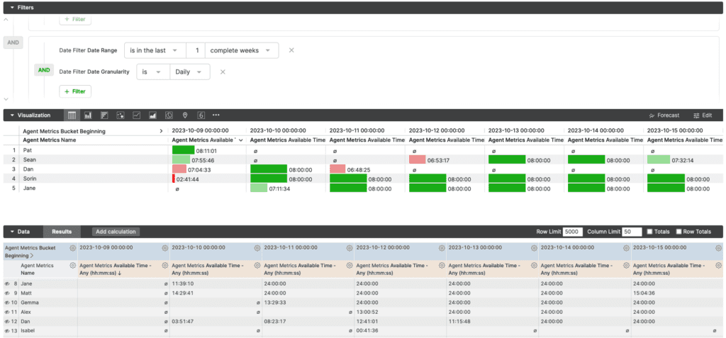 Agent metrics overview displaying availability and time for various agents over several days.