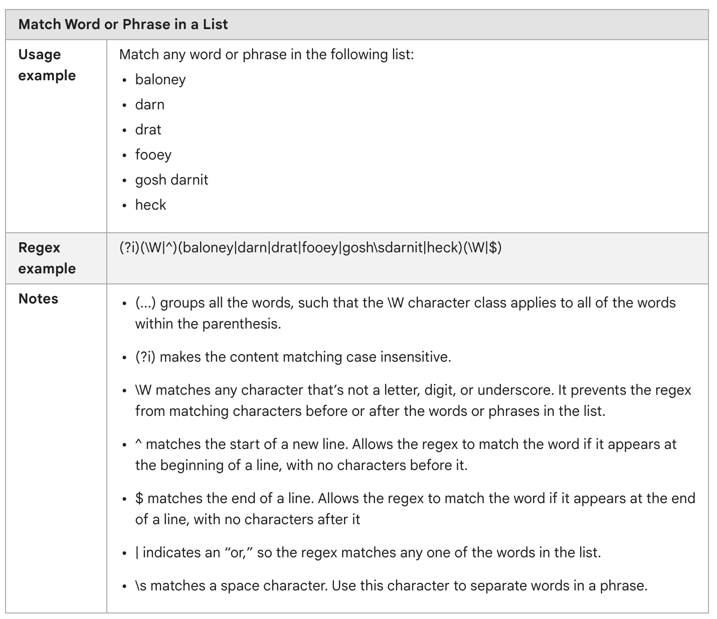 Example of regex usage for matching specific words or phrases in a list.