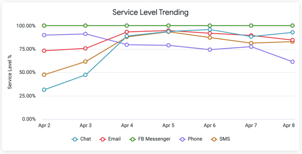 Graph showing service level trends for various communication channels over a week.