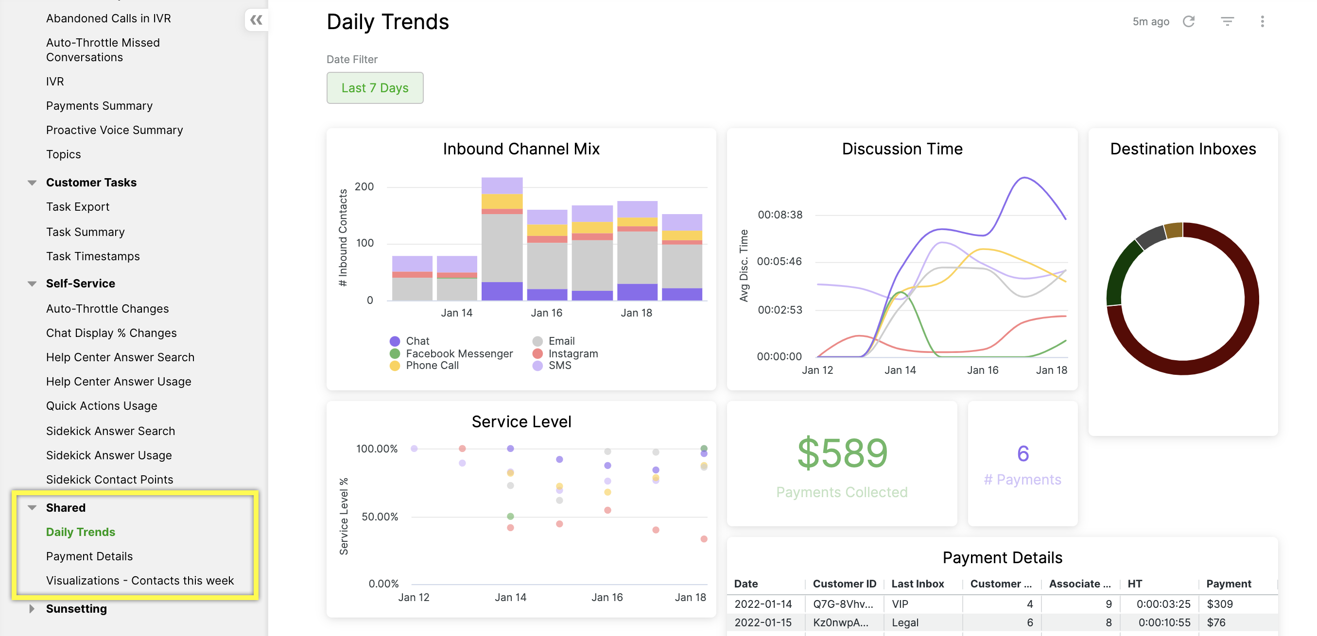 Dashboard displaying daily trends, inbound channels, discussion time, and payment details.