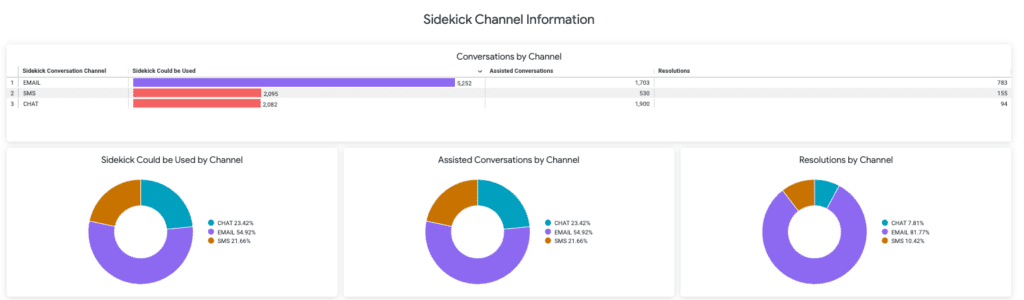 Sidekick channel information showing conversations, resolutions, and usage by channel type.