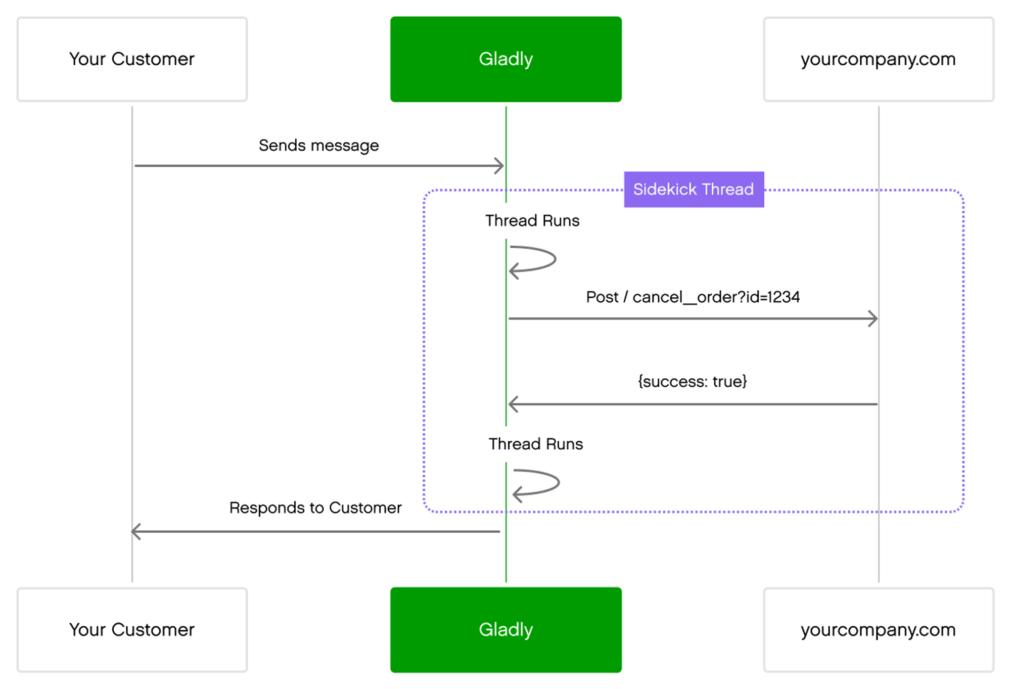 Flowchart illustrating customer communication through Gladly and Sidekick Thread processes.