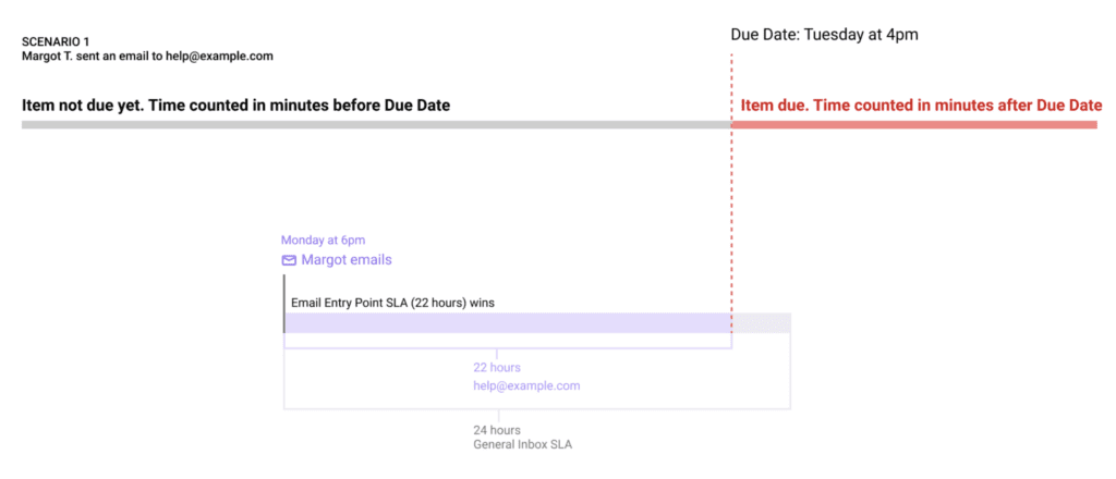 Email timeline showing due date and time counted before and after it.